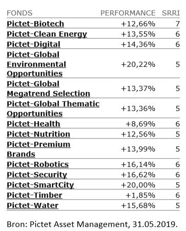 Prestaties thematische fondsen Pictet