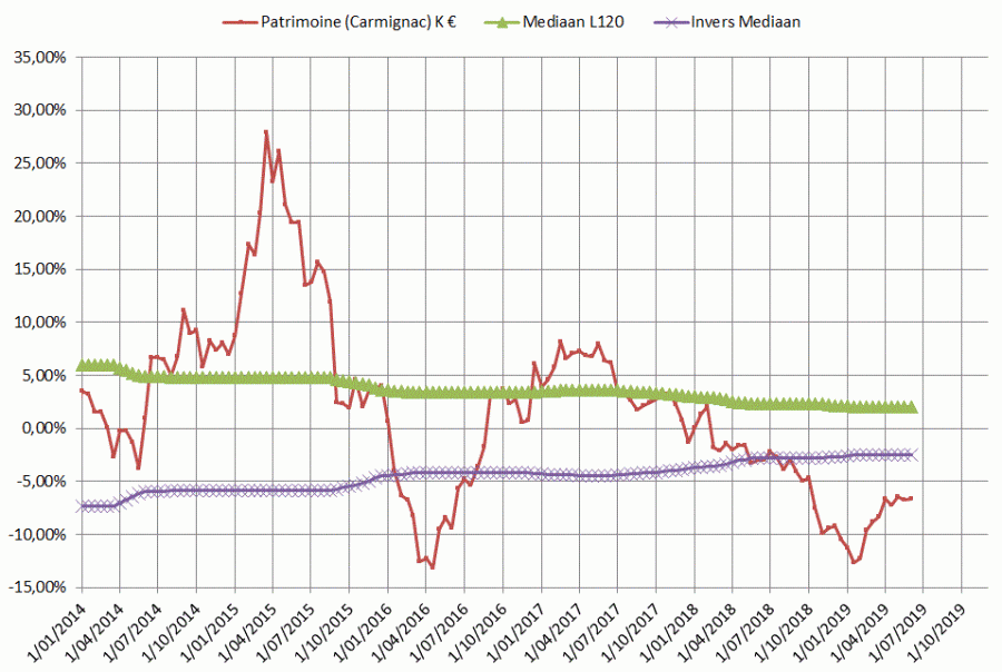 Carmignac Patrimoine