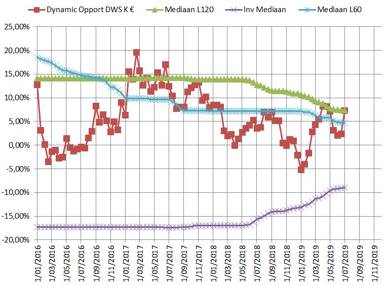 DWS Dynamic OPPORTUNITIES