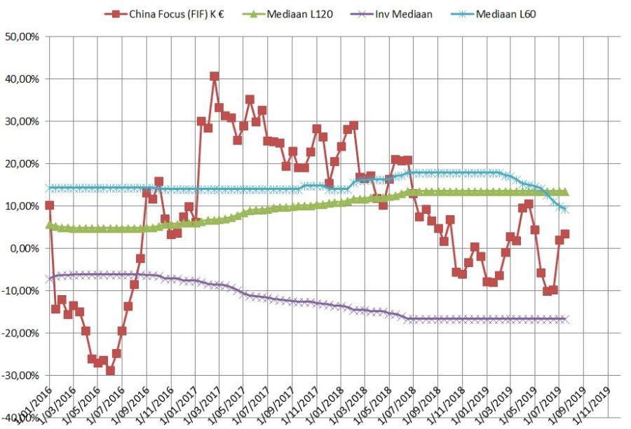 Fidelity China Focus