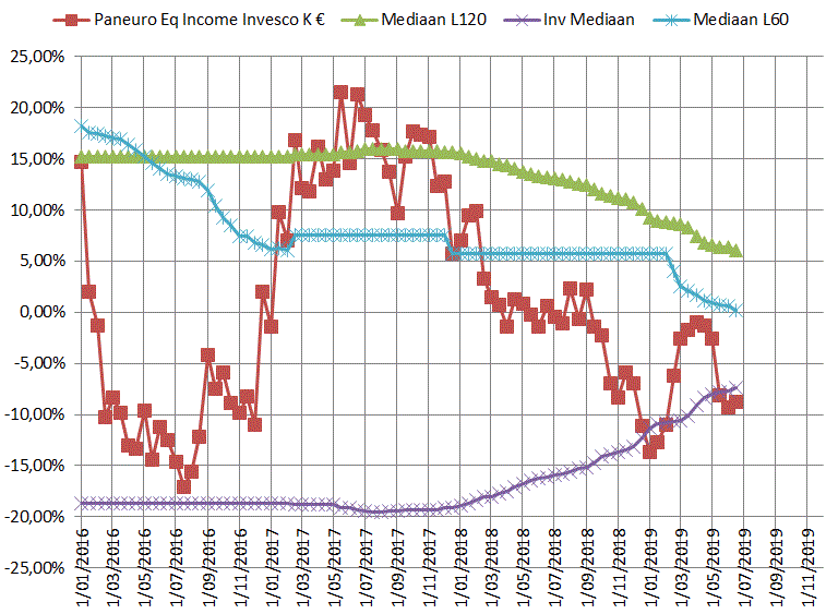 Invesco Paneuro Eq Income