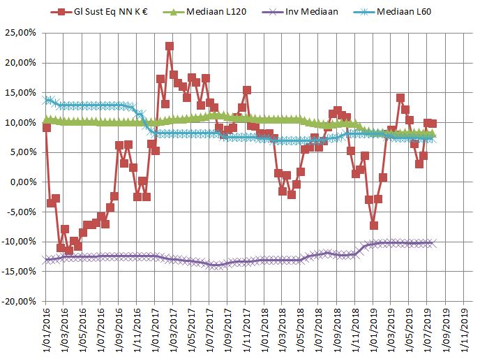 NN Glob Sust Eq LU0119216553
