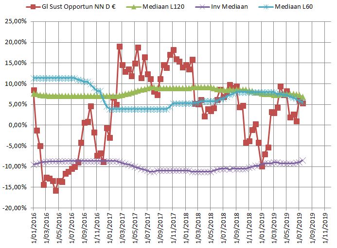 NN Glob Sust Opportunities NL0009265404
