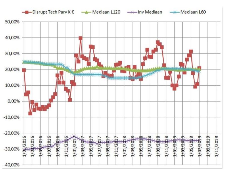 Parvest Disruptive Techno Classic LU0823421689
