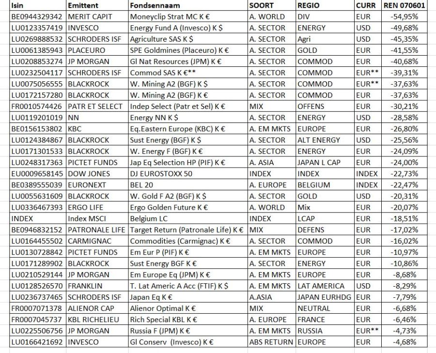 Verliezen op langere termijn