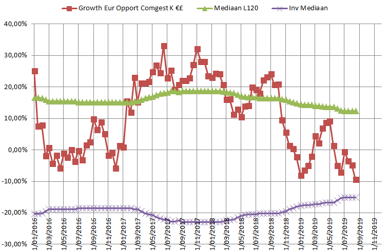 Comgest Growth Europ Opportunities