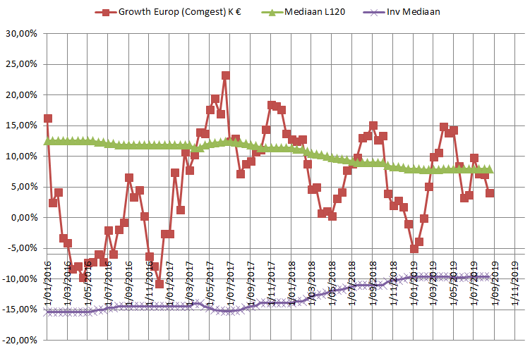 Comgest Growth Europe