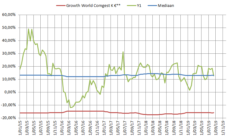 Comgest Growth World