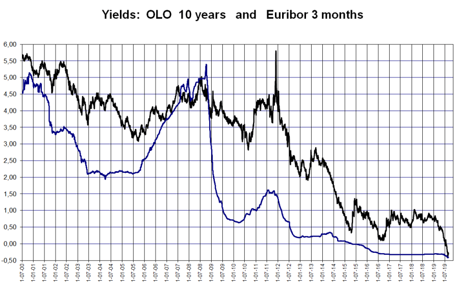 Lange en korte termijn