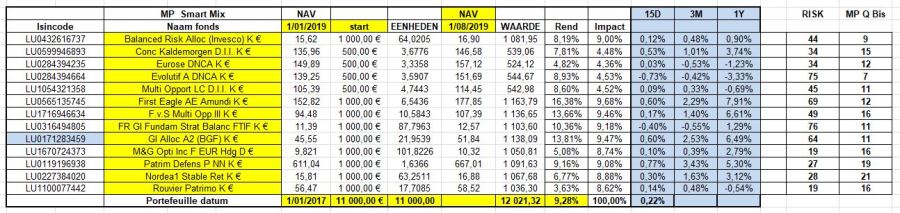 MP Smart Mix met RISK en Q Bis