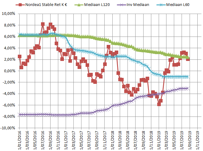NORDEA STABLE RETURN Acc