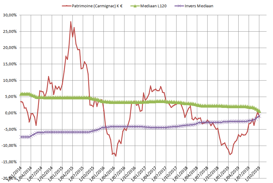 Carmignac Patrimoine