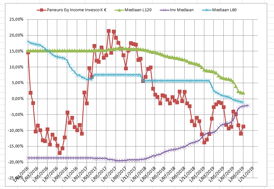 Invesco Paneuro Eq Income