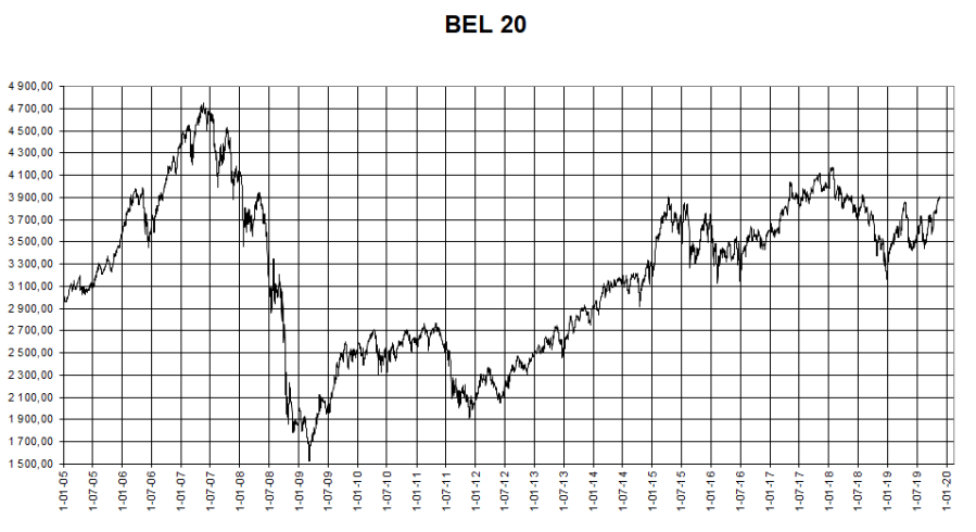 BEL20 vanaf 1 1 2005
