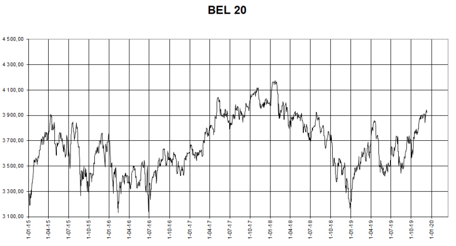 BEL20 vanaf 1 1 2015