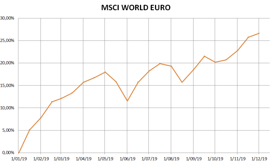 MSCI WORLD 2019
