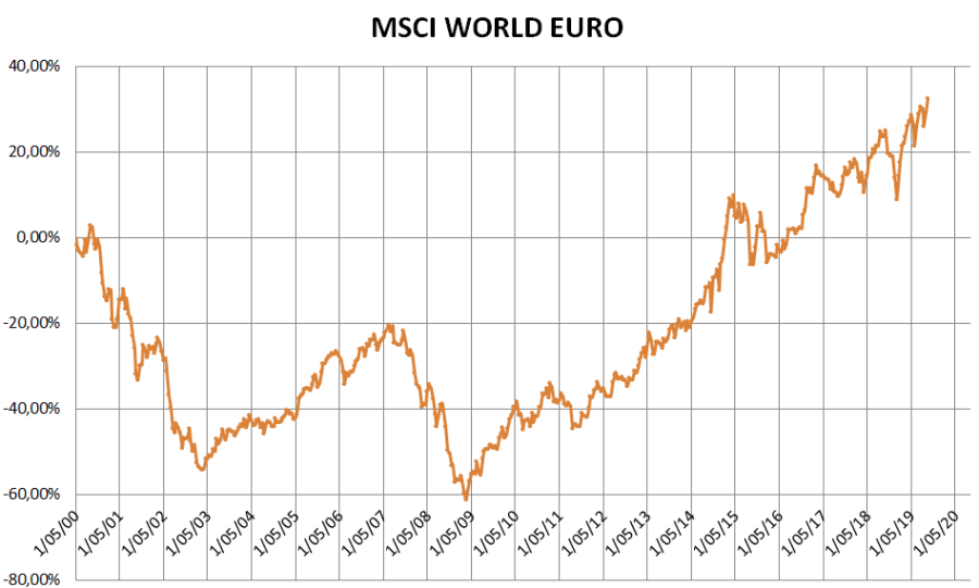 MSCI WORLD vanaf 2000