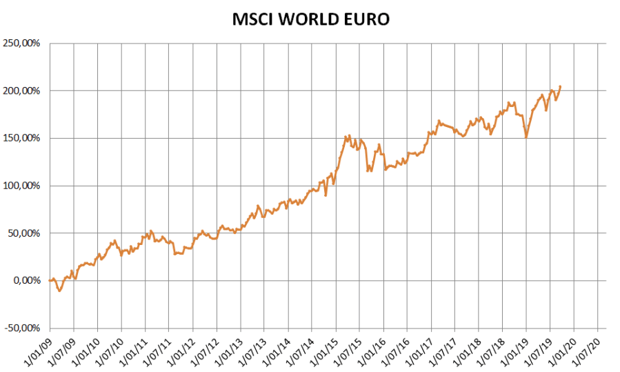 MSCI WORLD vanaf 2009