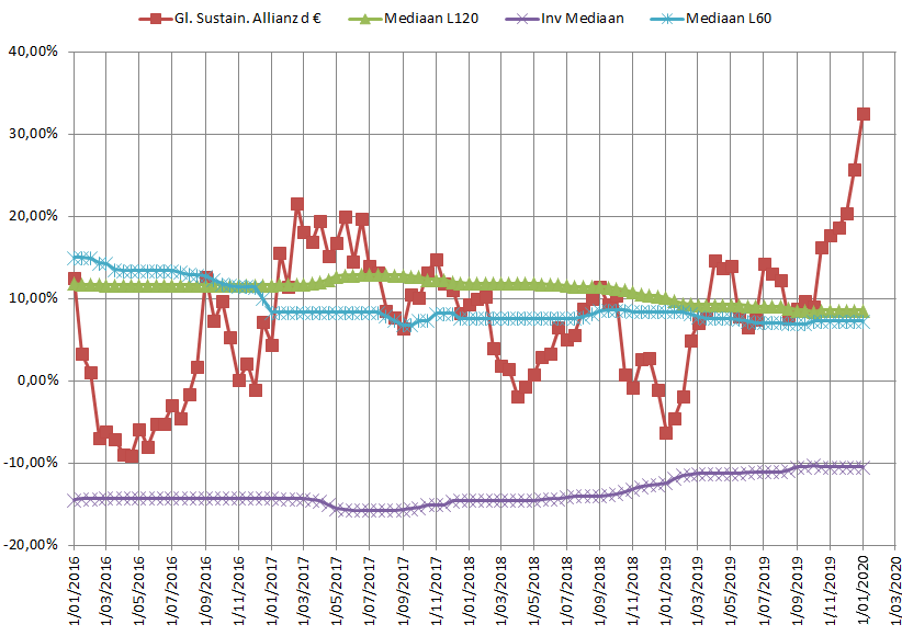 GOGIGRAF Allianz Global Sustainability