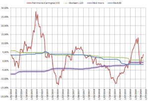 Carmignac Patrimoine