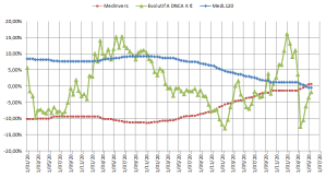 DNCA EVOLUTIF A