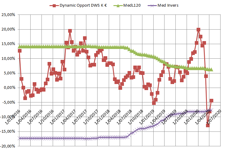 DWS Dynamic Opportun