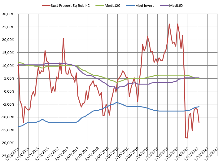 GOGIgraf Robeco Sust Prop