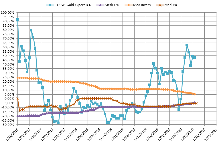 GOUD LOMBARD ODIER GOLD